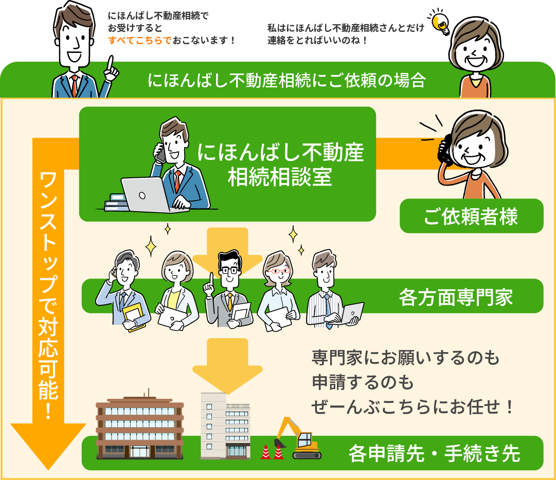 せたがや不動産相続にご依頼の場合